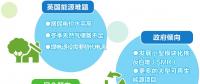 英國(guó)更傾向哪種減排方式？
