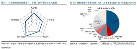 負(fù)極材料：小而美的行業(yè)，以技術(shù)與產(chǎn)品為核心