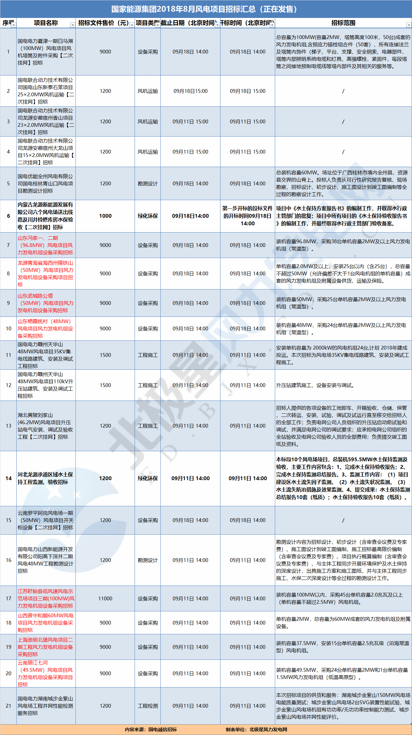 21個(gè)風(fēng)電項(xiàng)目 國(guó)家能源集團(tuán)2018年8月電風(fēng)項(xiàng)目招標(biāo)全面信息！