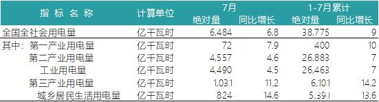 一波數(shù)據(jù)來(lái)襲——2018年上半年全國(guó)電力、風(fēng)電、光伏統(tǒng)計(jì)數(shù)據(jù)