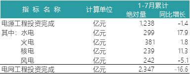 一波數(shù)據(jù)來(lái)襲——2018年上半年全國(guó)電力、風(fēng)電、光伏統(tǒng)計(jì)數(shù)據(jù)