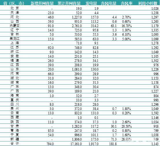 一波數(shù)據(jù)來(lái)襲——2018年上半年全國(guó)電力、風(fēng)電、光伏統(tǒng)計(jì)數(shù)據(jù)