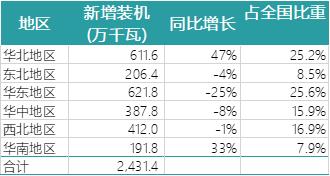 一波數(shù)據(jù)來(lái)襲——2018年上半年全國(guó)電力、風(fēng)電、光伏統(tǒng)計(jì)數(shù)據(jù)