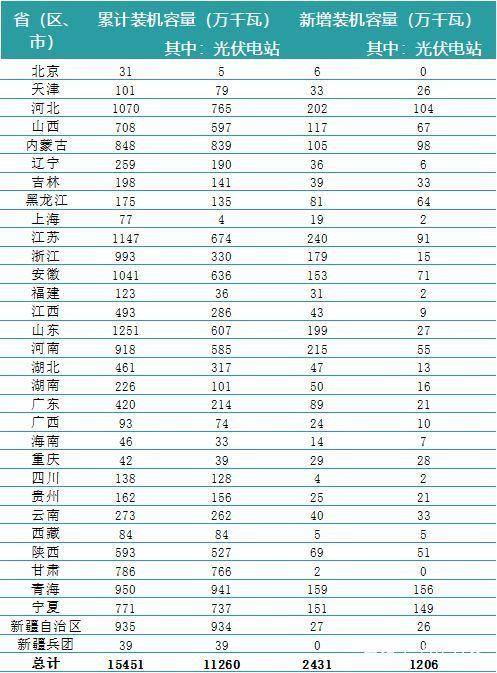 一波數(shù)據(jù)來(lái)襲——2018年上半年全國(guó)電力、風(fēng)電、光伏統(tǒng)計(jì)數(shù)據(jù)