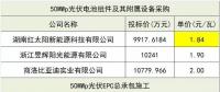 組件價格再創(chuàng)新低！三峽新能源50MW組件、EPC、監(jiān)理中標候選人公示