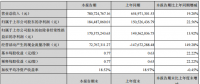 捷佳偉創(chuàng)上半年凈利潤1.84億，同比增長22.56%