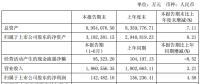 特變電工上半年?duì)I業(yè)收入186.1億，同比增長3.21%