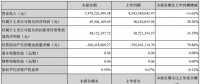 中利集團(tuán)上半年凈利潤4930萬，同比增長28.36%