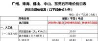 廣東一般工商業(yè)電價(jià)再降5.7分，大工業(yè)電價(jià)將有市場(chǎng)調(diào)節(jié)？
