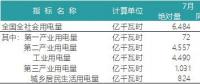 一波數(shù)據(jù)來襲——2018年上半年全國電力、風電、光伏統(tǒng)計數(shù)據(jù)