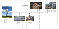 商業(yè)園區(qū)儲(chǔ)能系統(tǒng)<font color=