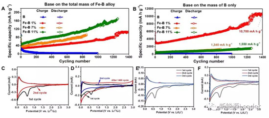上海硅酸鹽研究所：Fe／B復(fù)合負(fù)極最高容量可達(dá)10700mAh/g?。。? border=