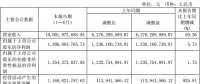 隆基股份上半年凈利潤13.07億，同比增長5.73%