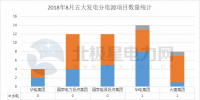 【獨(dú)家】五大發(fā)電2018年8月份電力項(xiàng)目匯總：涉及核準(zhǔn)、并網(wǎng)等