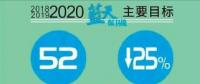  天津火電、鋼鐵等25個(gè)重點(diǎn)行業(yè)將全部達(dá)到特別排放限值 今后三年污染防治攻堅(jiān)戰(zhàn)這么打