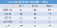 鋰電池產(chǎn)能三倍于需求 價格4年跌6成