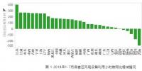2018年1-7月全國(guó)風(fēng)電設(shè)備平均利用小時(shí)大幅增加 其中<font color=