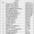 64家企業(yè)、9家園區(qū)成為全國工業(yè)領(lǐng)域電力需求側(cè)管理示范企業(yè)（園區(qū)）