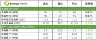 硅片、電池片與組件價(jià)格全線下跌