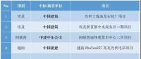 最新中標(biāo)｜中國電建、中國能建等海外十大熱門項目