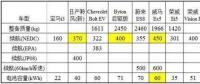 特斯拉依靠鋰電池就能達到500公里續(xù)航？