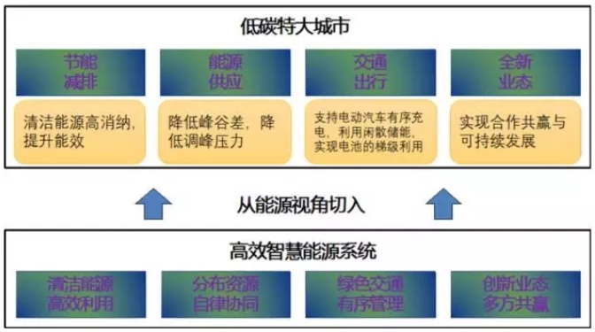 大量分布式電源接入后，儲能成為能源互聯(lián)網(wǎng)下的電能質(zhì)量新需求