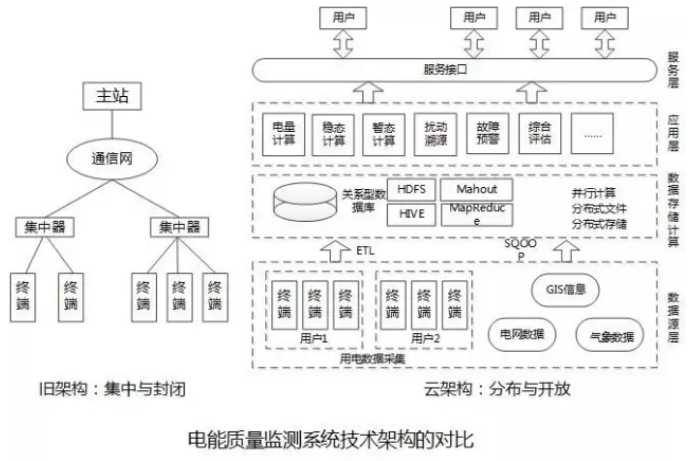 大量分布式電源接入后，儲能成為能源互聯(lián)網(wǎng)下的電能質(zhì)量新需求