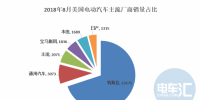 美國8月電動汽車銷3.6萬輛 同比增幅120%，<font color=