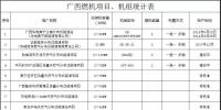 廣西自治區(qū)投產(chǎn)、在建、待核準(zhǔn)燃機(jī)項(xiàng)目及機(jī)組匯總