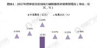 圖文｜2018年中國電力輔助服務市場分析 西北、東北和南方區(qū)域為補償費用最高的三個區(qū)域