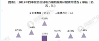 2018年中國電力輔助服務市場分析 西北、東北和南方區(qū)域為補償費用最高的三個區(qū)域