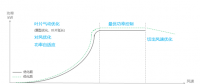 發(fā)電量提升5%！是什么讓服役10年的老牌風(fēng)場煥發(fā)活力？