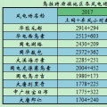 上海廟配套風(fēng)電競價上網(wǎng)項(xiàng)目區(qū)域近4年運(yùn)行小時數(shù)