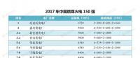 最新｜中國(guó)燃煤火電150強(qiáng)、燃機(jī)10強(qiáng)、水電25強(qiáng)、核電10強(qiáng)一覽