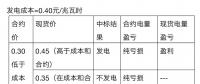 現(xiàn)貨市場(chǎng)為什么要搭配中長(zhǎng)期電能量交易？
