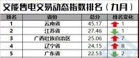 【售電指數(shù)】一直獨(dú)秀的云南，你擋住后面的省份啦！——交易動(dòng)態(tài)指數(shù)發(fā)布