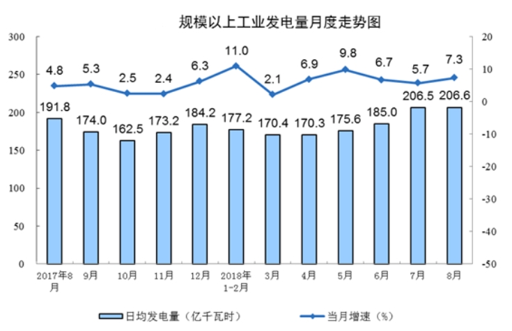 國家統(tǒng)計局：8月份能源生產(chǎn)回升，電力生產(chǎn)加快。