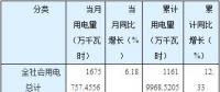 猛增后逆轉(zhuǎn)！湖南5至8月工業(yè)用電量同比分別增長30.46%、21.25%、9.79%、-2.01%