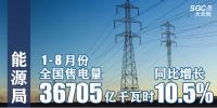 能源局：1-8月份全國售電量36705億千瓦時(shí) 同比增10.5%