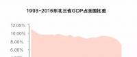 經(jīng)濟(jì)失速 國(guó)企困局 東北國(guó)企怎么辦？