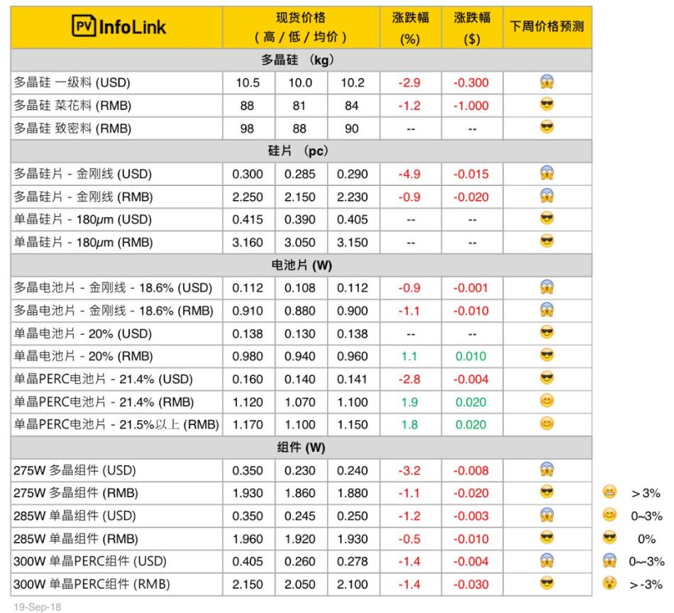 光伏價格：歐洲及國內需求帶動國內單晶產(chǎn)品增溫