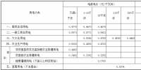 山西第三次降電價(jià)：一般工商業(yè)用電輸配電價(jià)同步降低3.2分/千瓦時(shí)