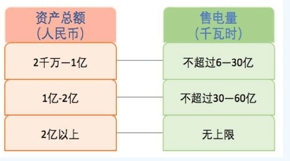 什么是售電？