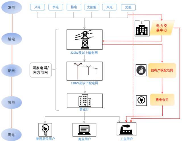 什么是售電？