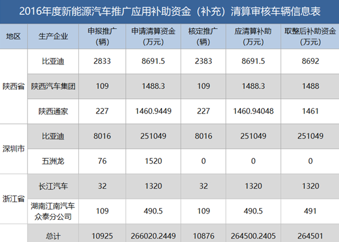 新能源資金清算公布，有人裸泳，有人擺脫補(bǔ)貼依賴......