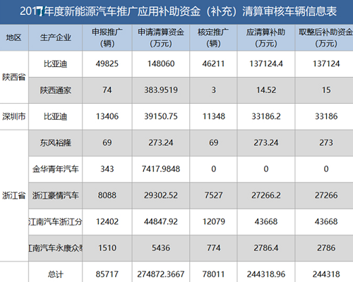 新能源資金清算公布，有人裸泳，有人擺脫補(bǔ)貼依賴......