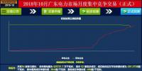 -37厘/千瓦時！廣東10月集中競價：價差再收窄成交量基本持平