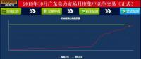 -37厘/千瓦時！廣東10月集中競價：價差再收窄成交量基本持平