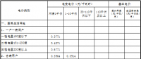 原文｜青海第四次降電價 一般工商業(yè)目錄電價、輸配電價同步降低1.92分/千瓦時