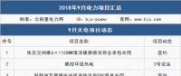 9月 111個項目 6件大事全解析：這些大型電廠開工/投產(chǎn)、降電價實觸發(fā)電端、特高壓引爭議...